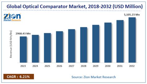 magnitude comparator market|Our Magnitude Comparator Market 2032, Research Report by .